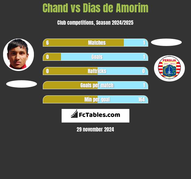 Chand vs Dias de Amorim h2h player stats