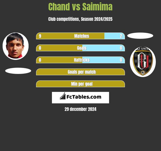 Chand vs Saimima h2h player stats