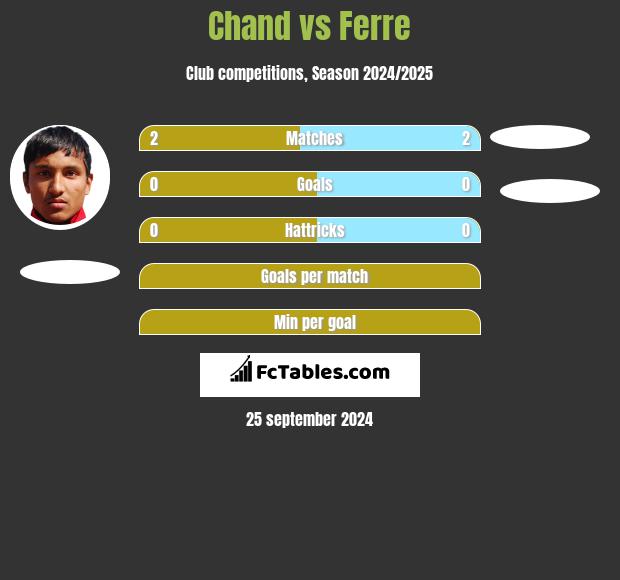 Chand vs Ferre h2h player stats