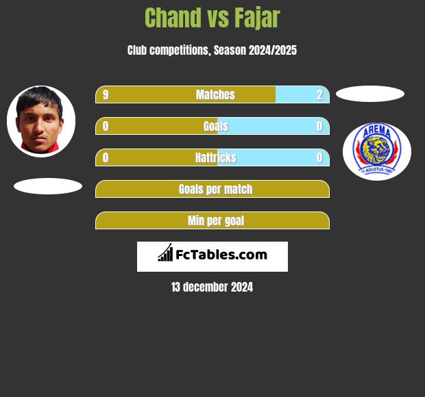 Chand vs Fajar h2h player stats