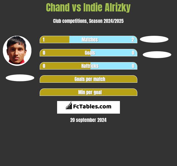 Chand vs Indie Alrizky h2h player stats