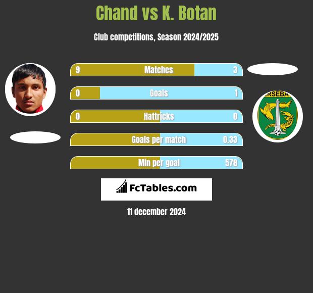 Chand vs K. Botan h2h player stats