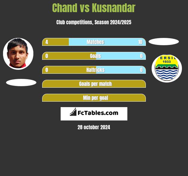 Chand vs Kusnandar h2h player stats