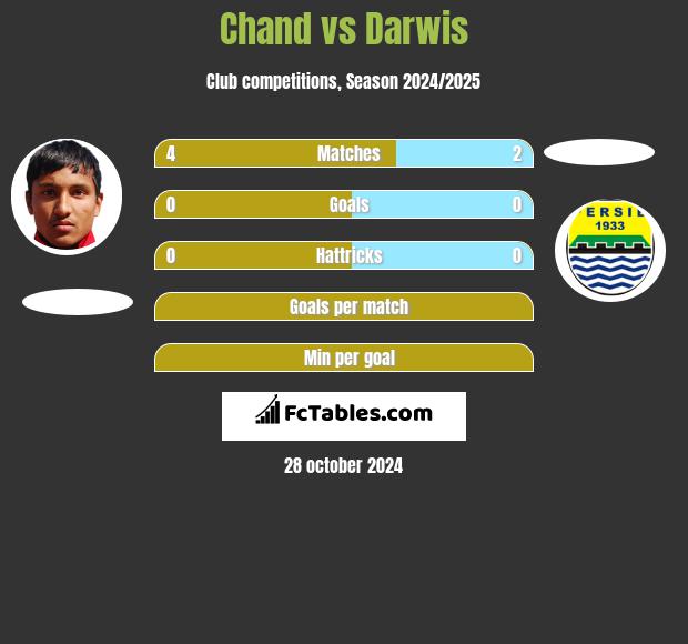 Chand vs Darwis h2h player stats