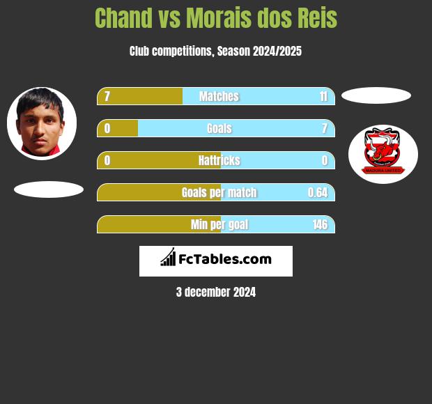 Chand vs Morais dos Reis h2h player stats