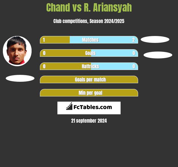 Chand vs R. Ariansyah h2h player stats