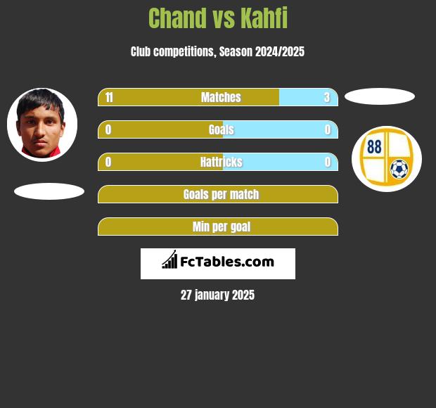 Chand vs Kahfi h2h player stats