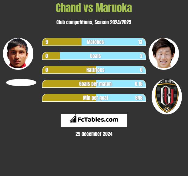 Chand vs Maruoka h2h player stats