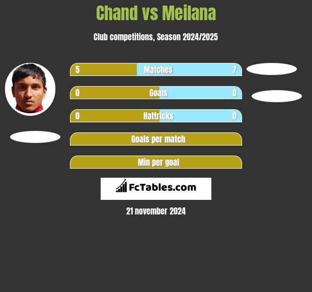 Chand vs Meilana h2h player stats