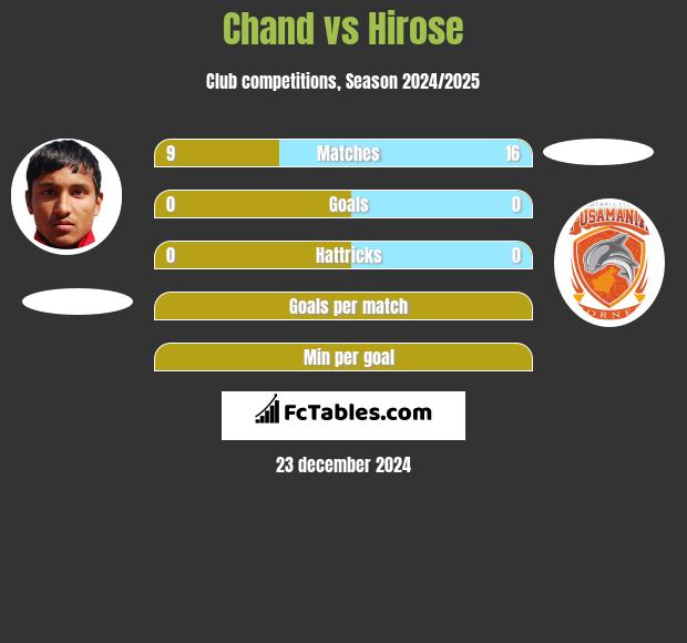 Chand vs Hirose h2h player stats