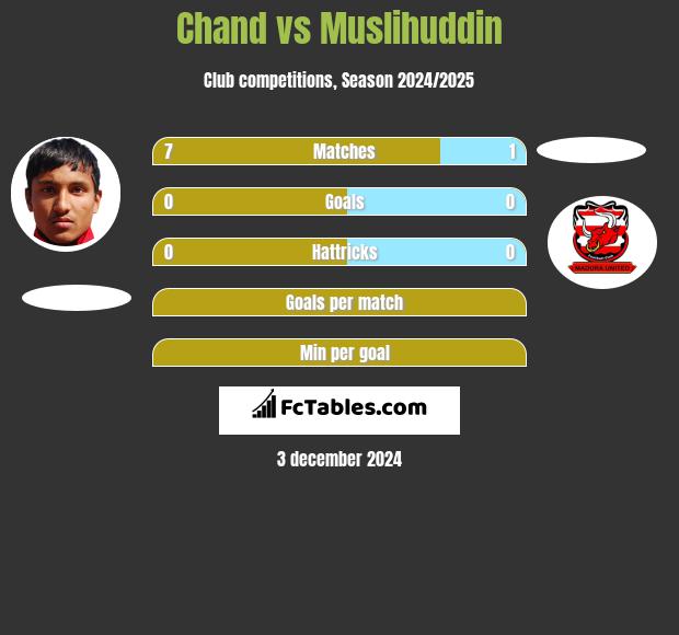 Chand vs Muslihuddin h2h player stats