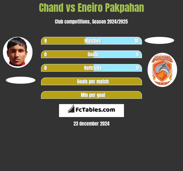 Chand vs Eneiro Pakpahan h2h player stats