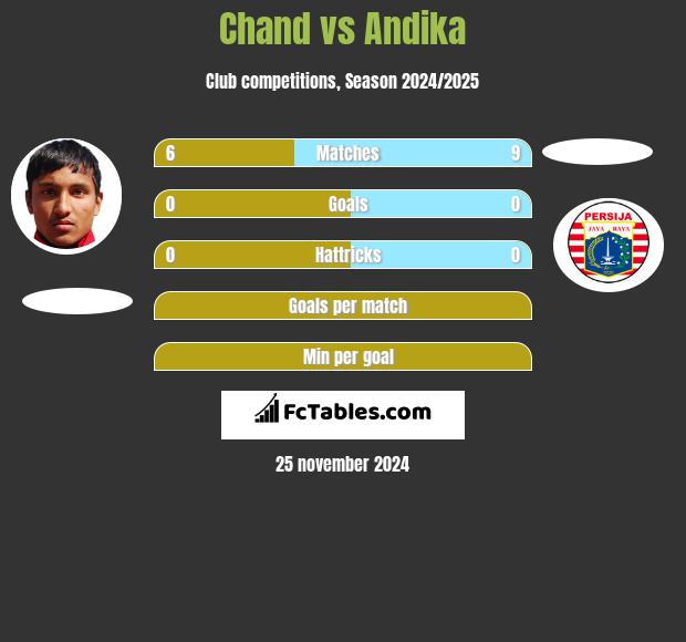 Chand vs Andika h2h player stats