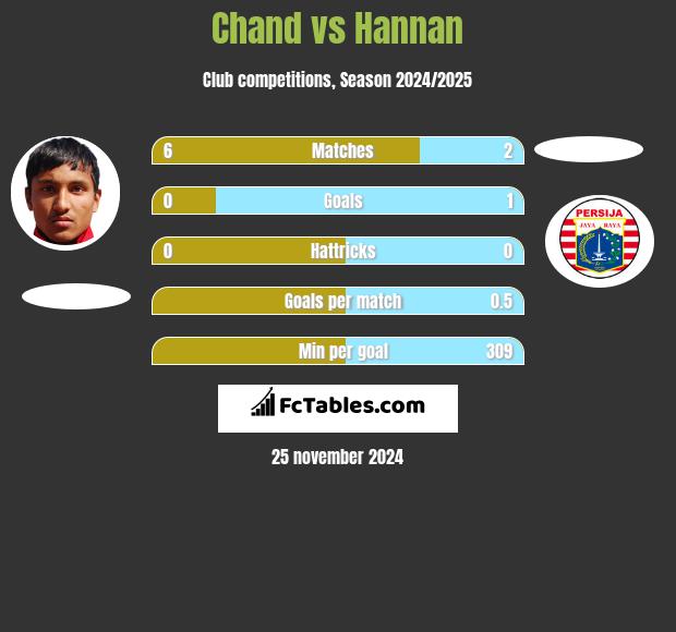 Chand vs Hannan h2h player stats