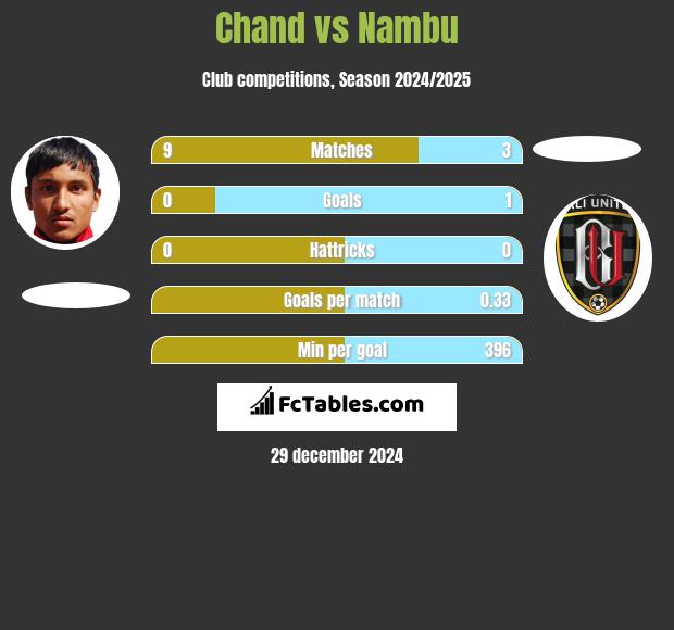 Chand vs Nambu h2h player stats