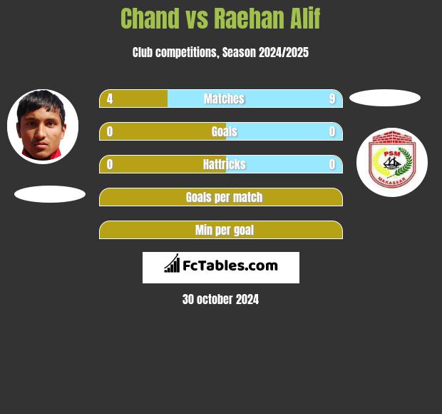 Chand vs Raehan Alif h2h player stats