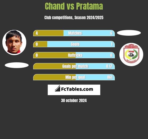 Chand vs Pratama h2h player stats