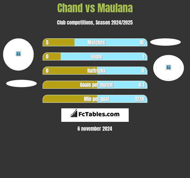 Chand vs Maulana h2h player stats