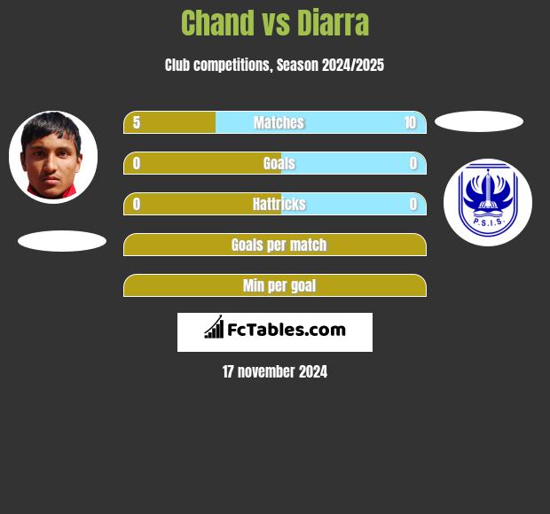 Chand vs Diarra h2h player stats