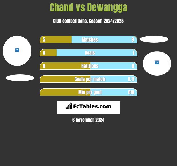 Chand vs Dewangga h2h player stats