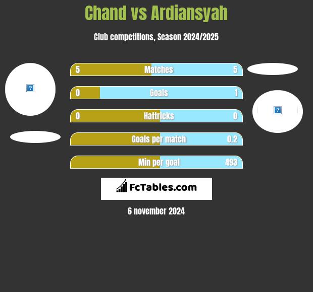 Chand vs Ardiansyah h2h player stats