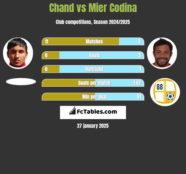 Chand vs Mier Codina h2h player stats