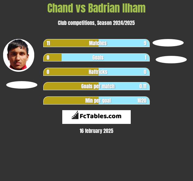 Chand vs Badrian Ilham h2h player stats