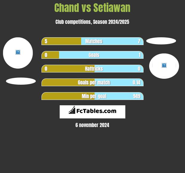 Chand vs Setiawan h2h player stats