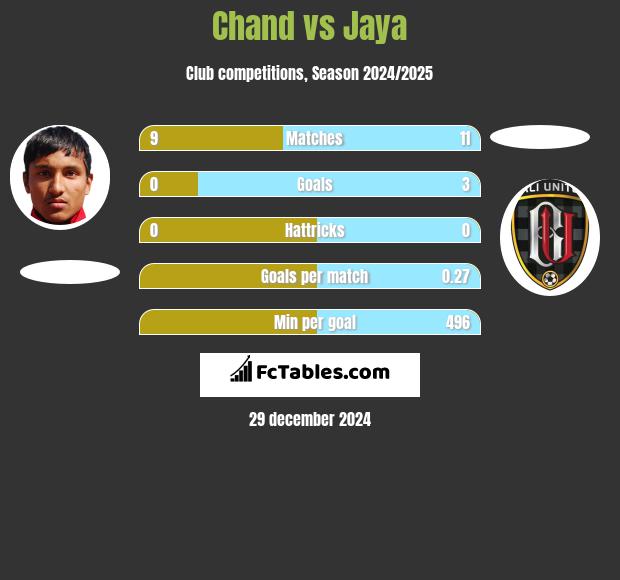 Chand vs Jaya h2h player stats