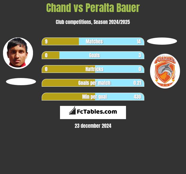 Chand vs Peralta Bauer h2h player stats