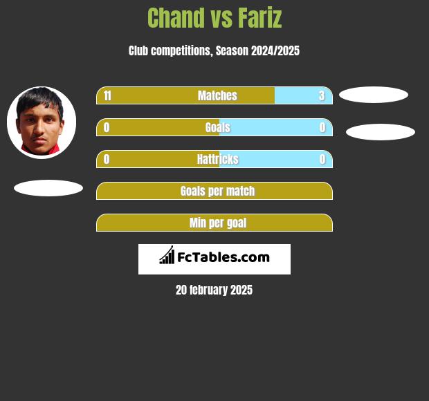 Chand vs Fariz h2h player stats