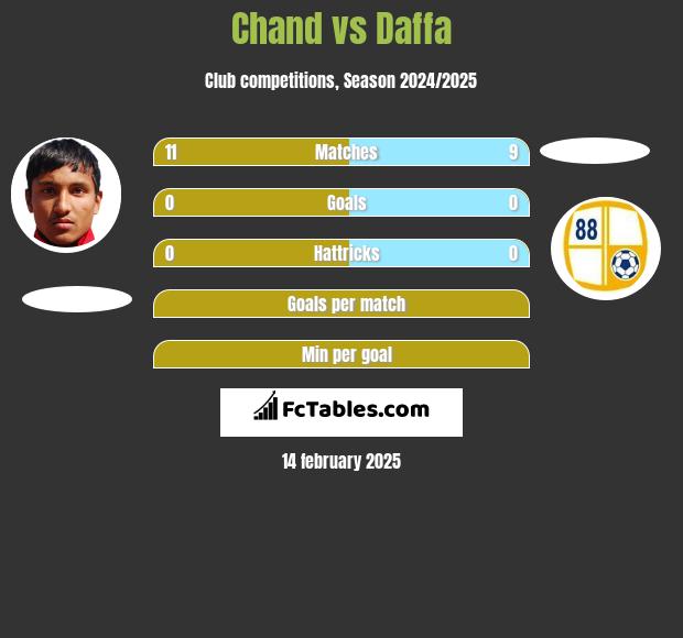 Chand vs Daffa h2h player stats