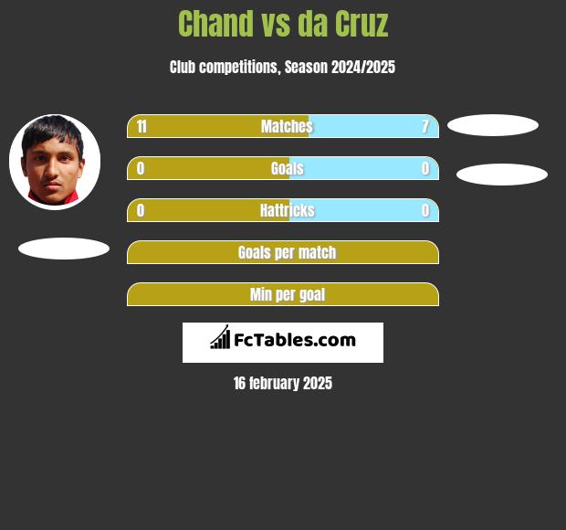 Chand vs da Cruz h2h player stats