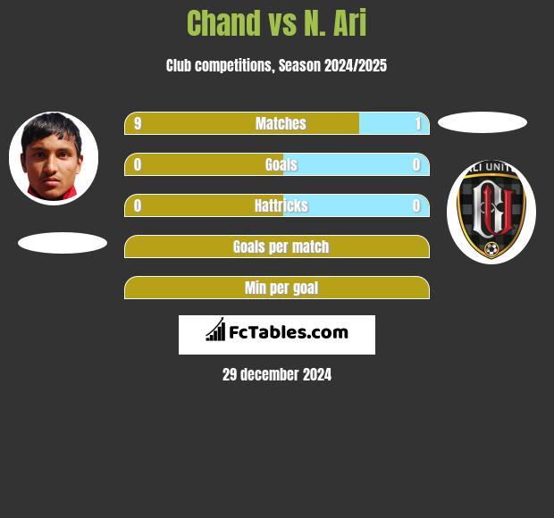 Chand vs N. Ari h2h player stats