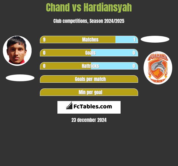 Chand vs Hardiansyah h2h player stats