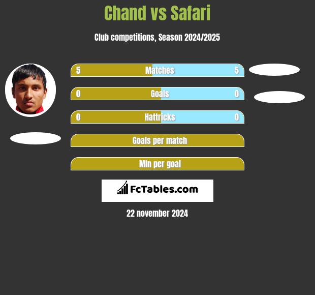 Chand vs Safari h2h player stats