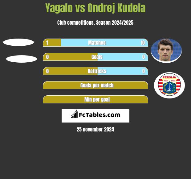 Yagalo vs Ondrej Kudela h2h player stats