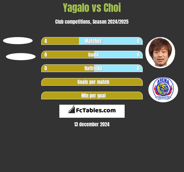 Yagalo vs Choi h2h player stats