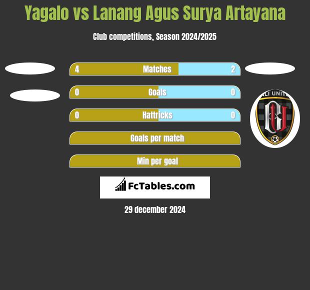 Yagalo vs Lanang Agus Surya Artayana h2h player stats