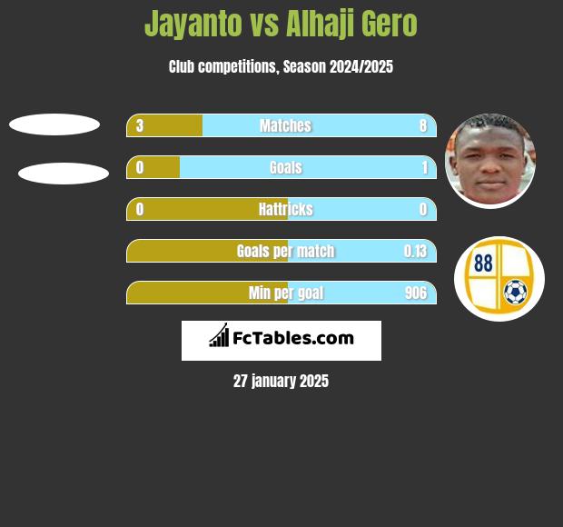 Jayanto vs Alhaji Gero h2h player stats