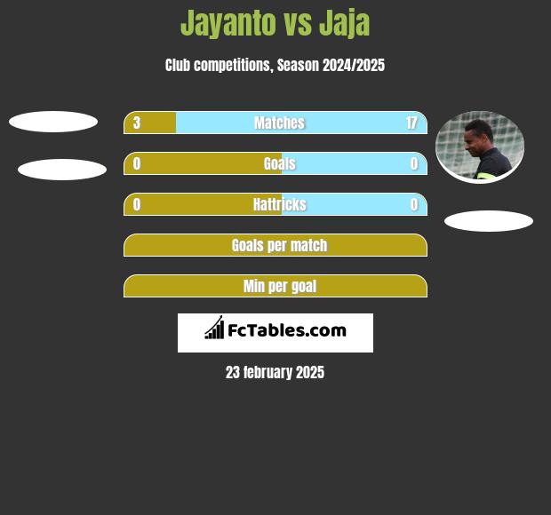 Jayanto vs Jaja h2h player stats