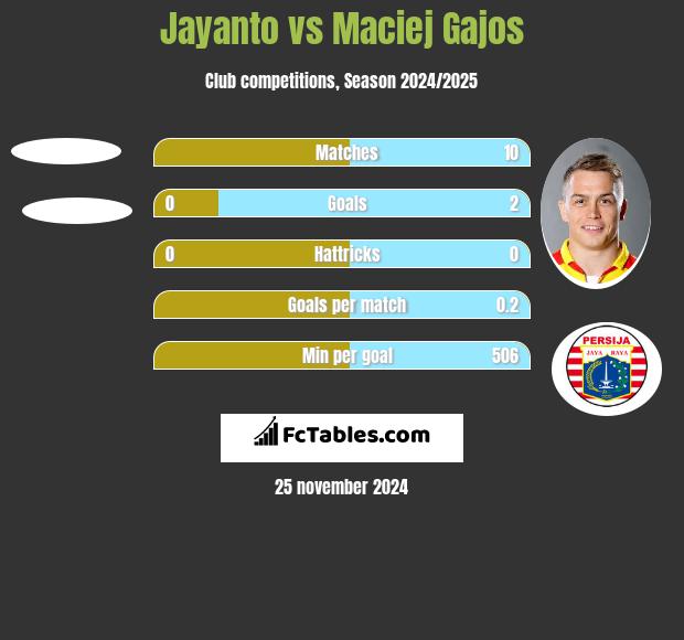 Jayanto vs Maciej Gajos h2h player stats