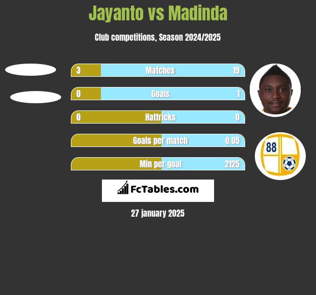 Jayanto vs Madinda h2h player stats