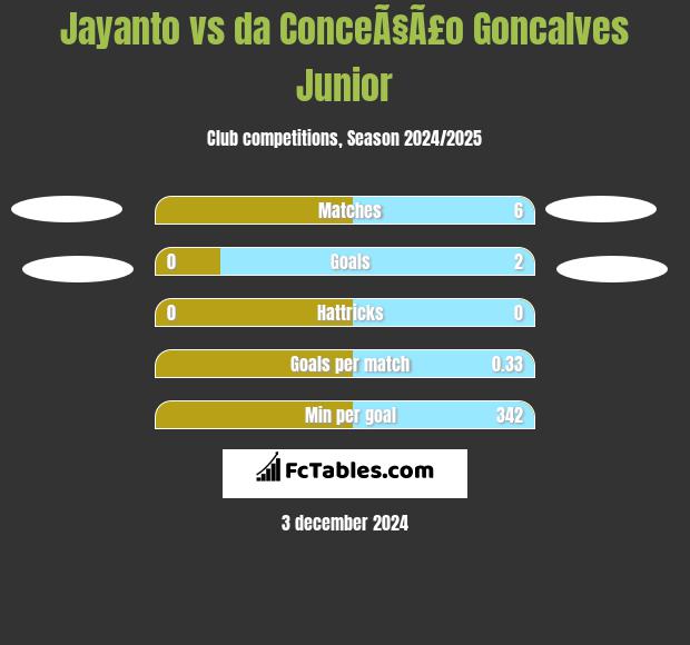 Jayanto vs da ConceÃ§Ã£o Goncalves Junior h2h player stats