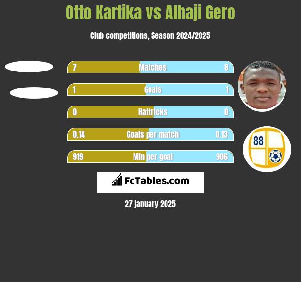 Otto Kartika vs Alhaji Gero h2h player stats