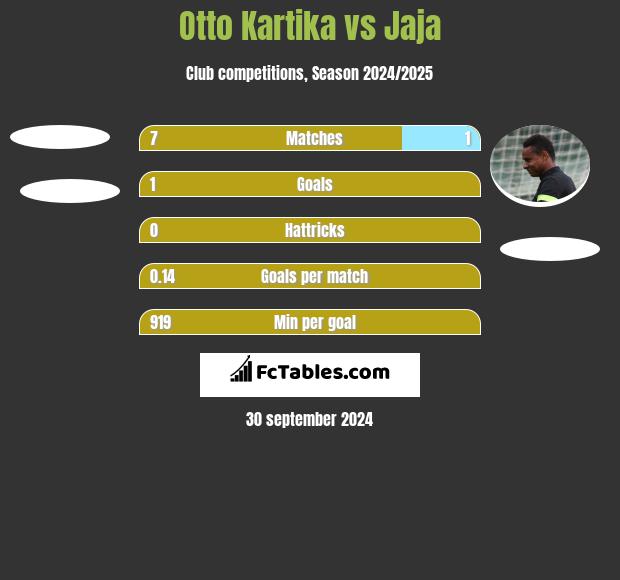 Otto Kartika vs Jaja h2h player stats