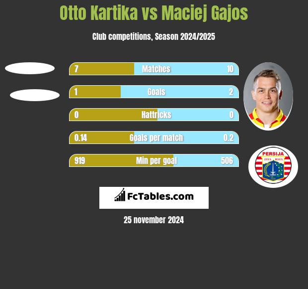 Otto Kartika vs Maciej Gajos h2h player stats