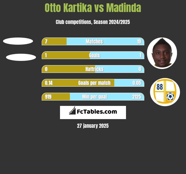 Otto Kartika vs Madinda h2h player stats