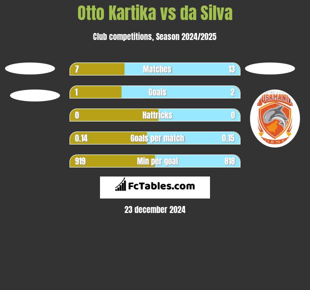 Otto Kartika vs da Silva h2h player stats