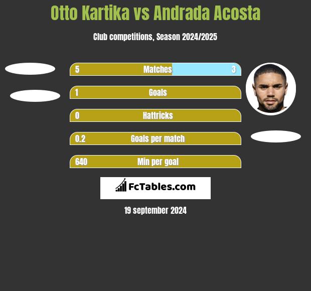 Otto Kartika vs Andrada Acosta h2h player stats